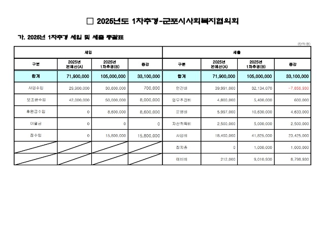 군포시사회복지협의회 2025년 1차 추경예산서_1.jpg